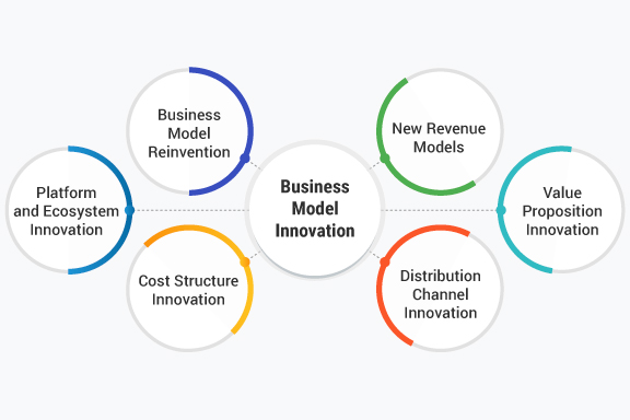 exemplos de modelos de negócios inovadores para inspirar