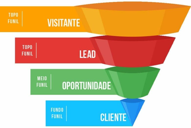 Guia Completo de Lead Scoring