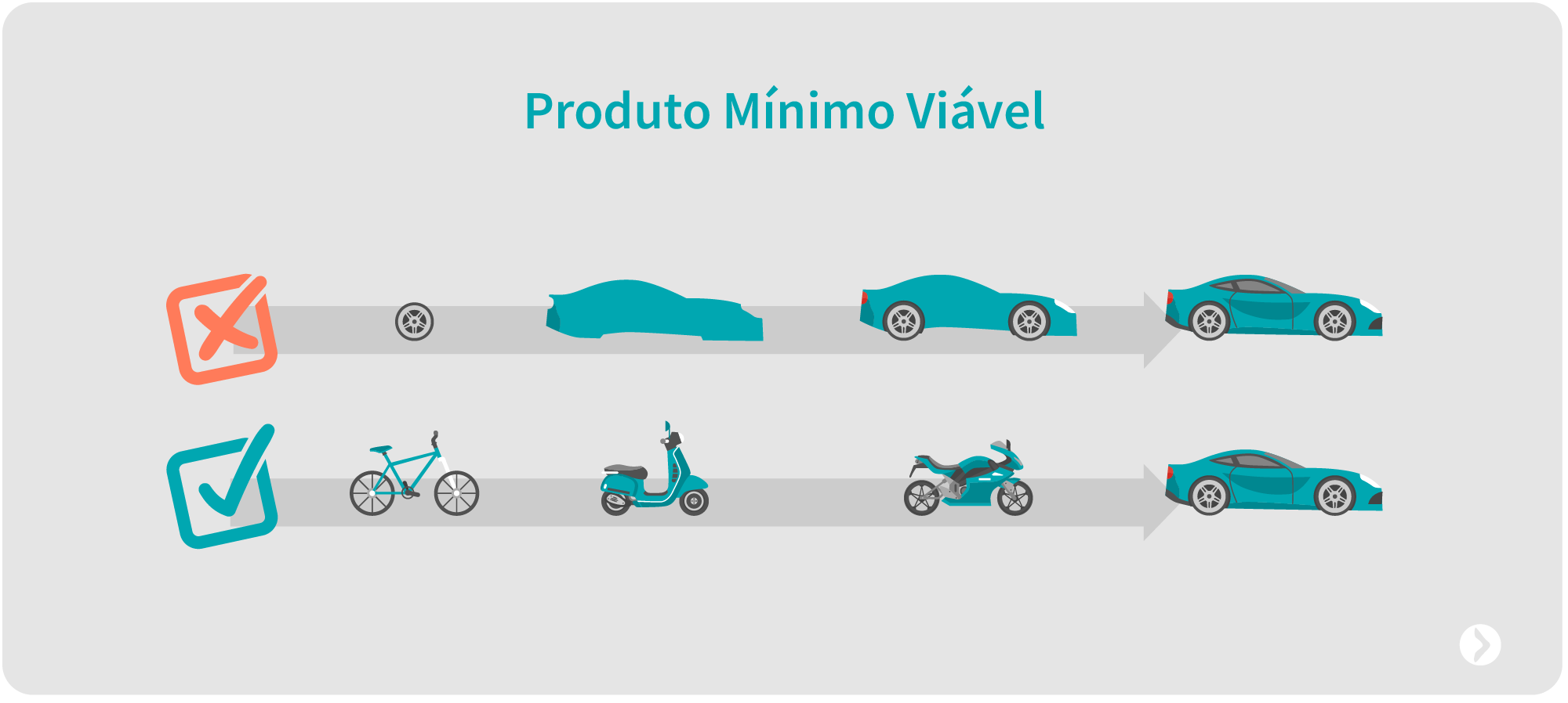 Como a metodologia Lean Startup impulsiona o desenvolvimento de MVPs