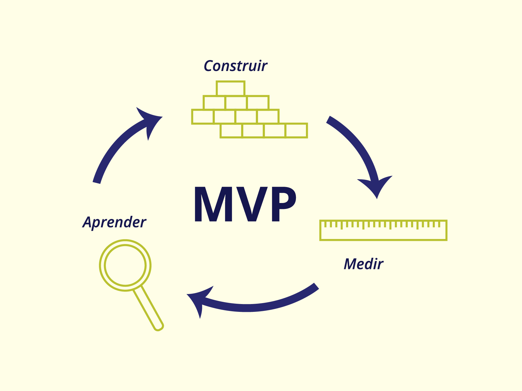 MVP vs. Protótipo: Entenda as diferenças e aplicações