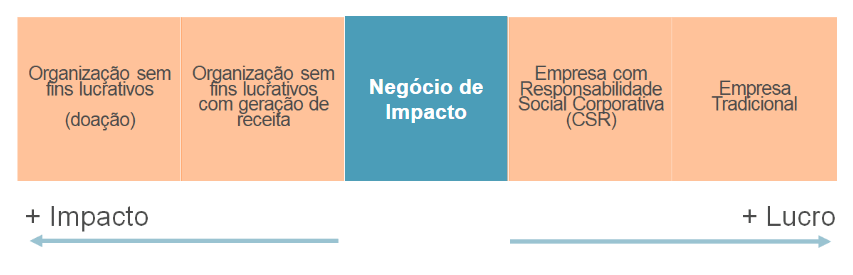 5 exemplos de negócios de impacto no Brasil