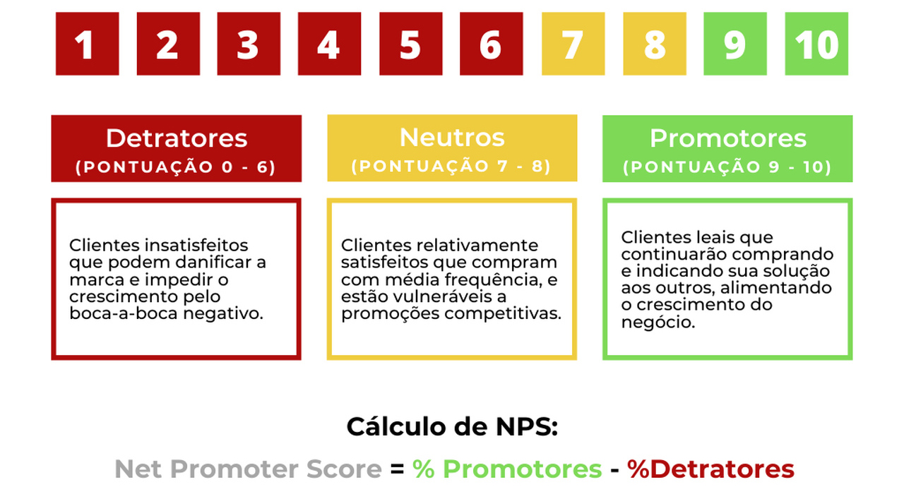 erros comuns ao calcular o nps