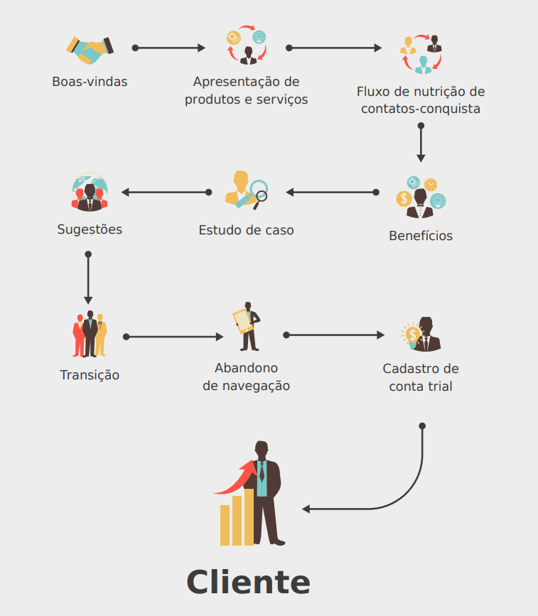 nutrição de leads SP