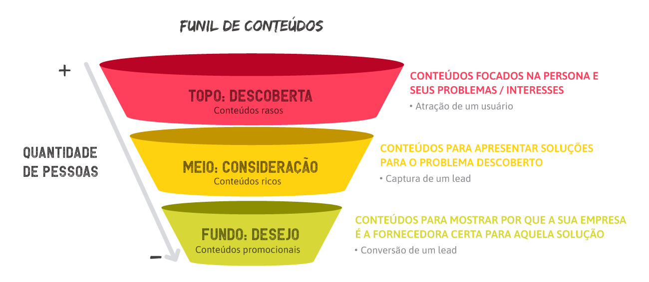 erros comuns nutrição de leads em sp