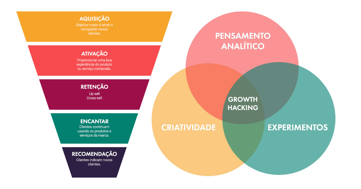 Experimentação e Testes A/B: A Base do Growth Hacking