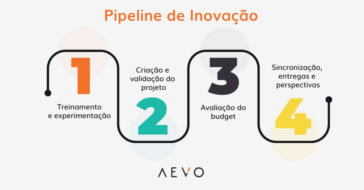 o pipeline de inovação