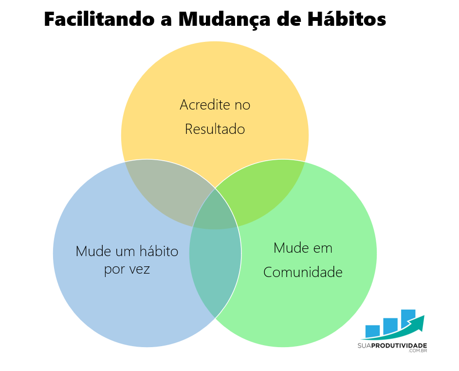 Guia Prático: Como Aplicar o Loop do Hábito na Sua Vida Diária