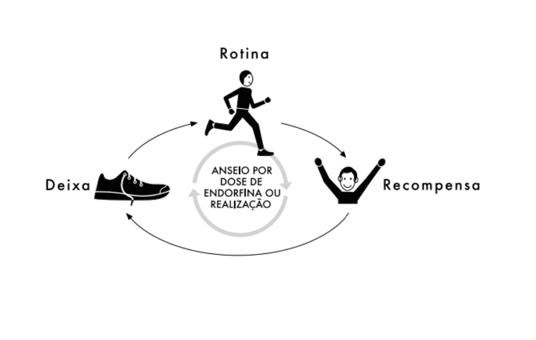 Guia Prático: Como Aplicar o Loop do Hábito na Sua Vida Diária