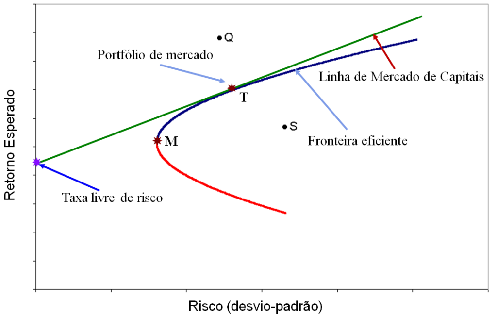 o que é a teoria do portfólio de markowitz
