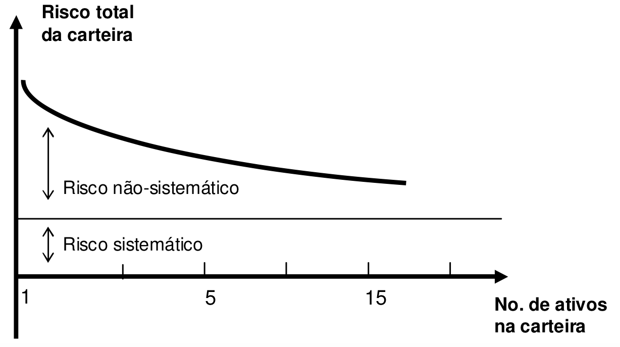 Diversificação de Ativos: Estratégias Baseadas na Teoria de Markowitz