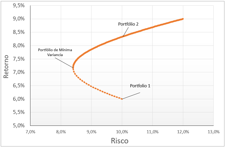 Otimização de Portfólio com Python: Um Tutorial Prático para Investidores