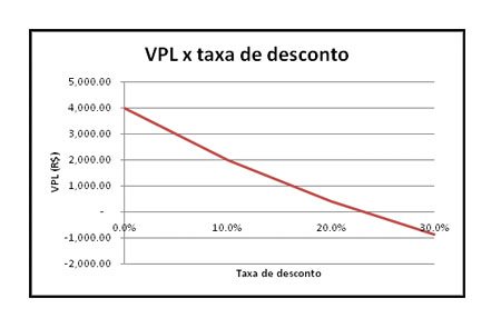 TIR vs. VPL: Qual o Melhor Indicador para Avaliar Seus Investimentos?