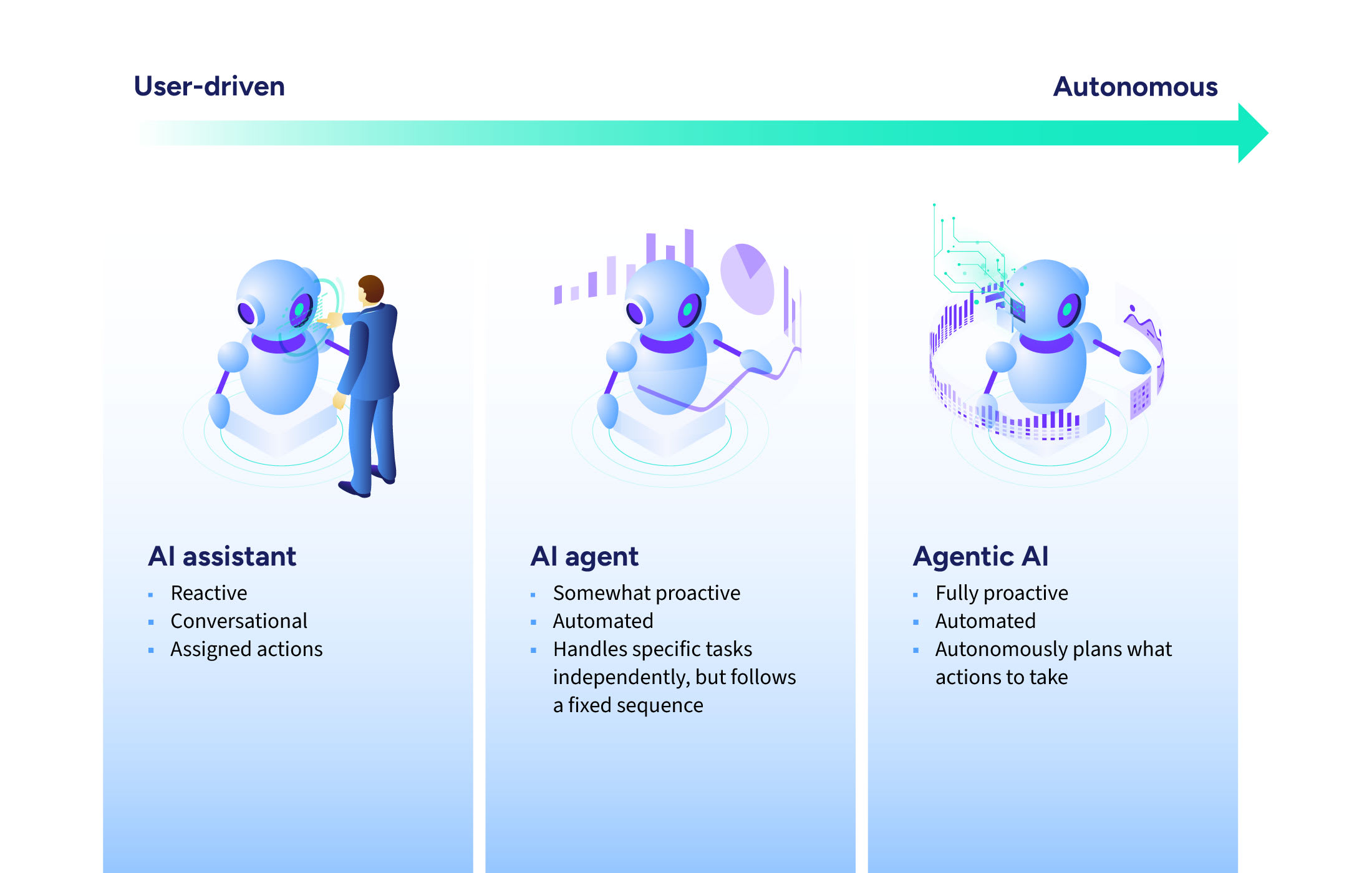 automação com IA