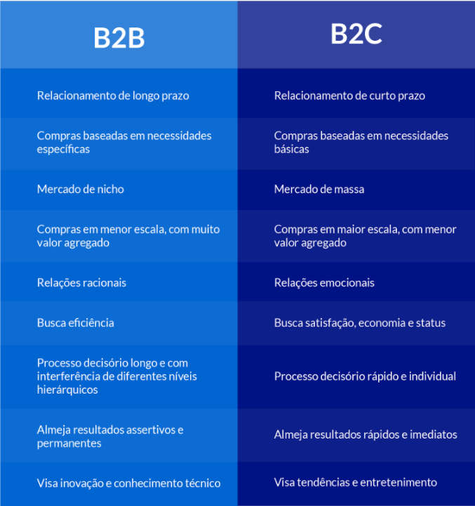 o que é B2C