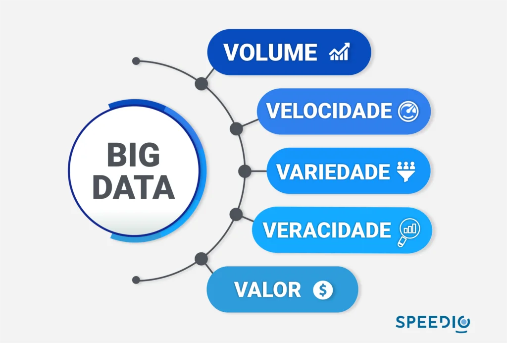 o que são os 5 Vs do big data