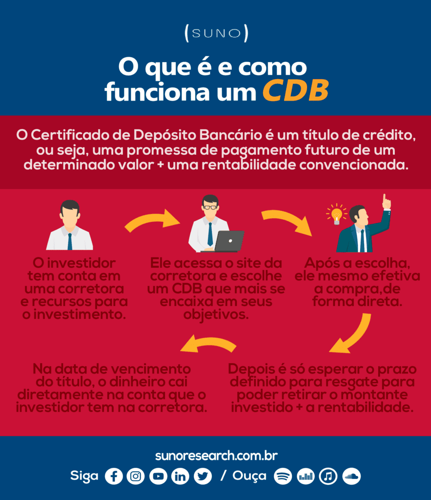o que é cdb