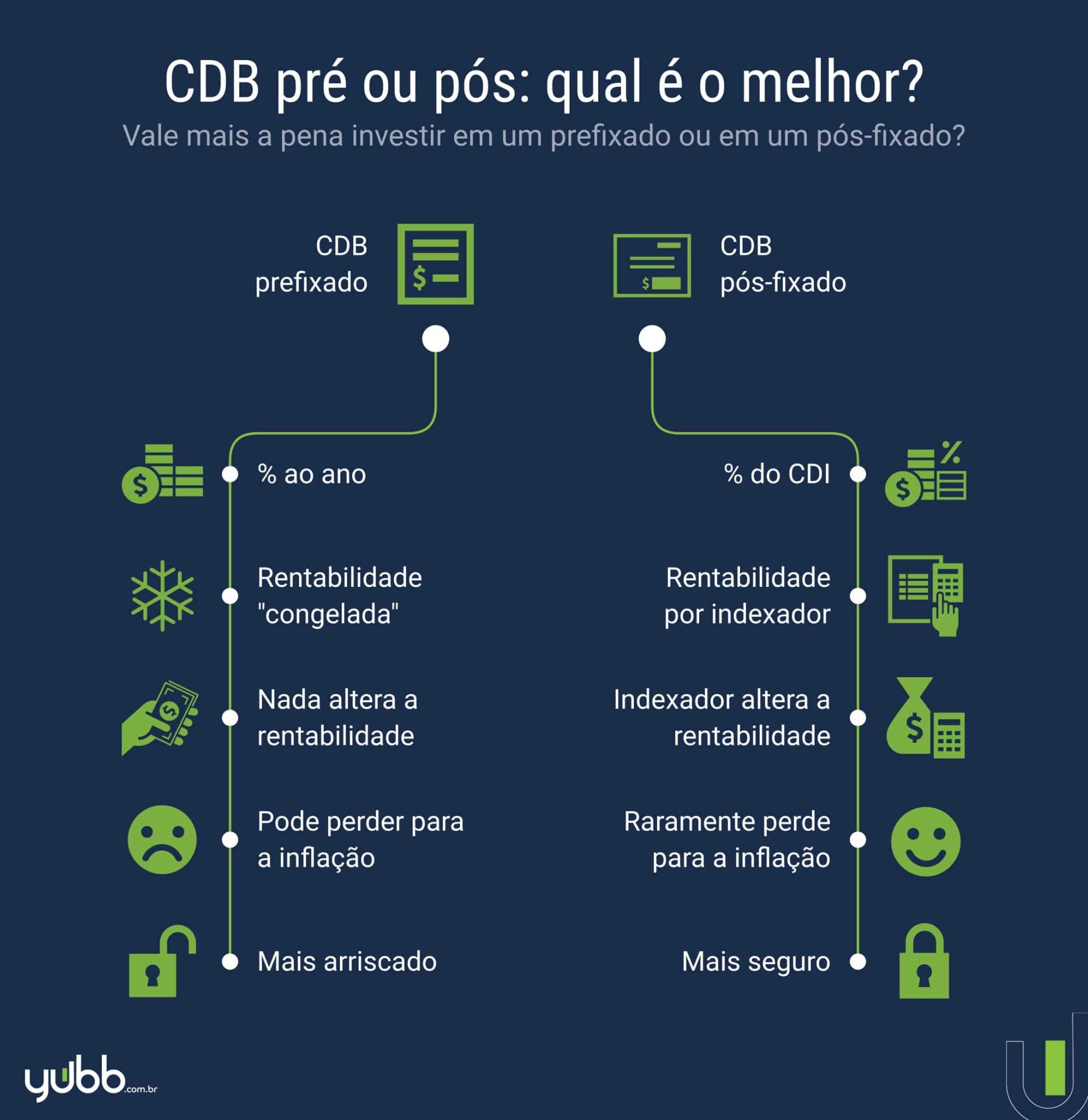 CDB Pós-fixado vs. Prefixado: Qual o Melhor para Seu Perfil de Investidor?