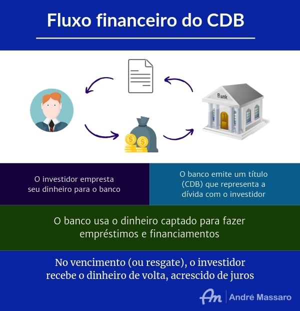 Como o Imposto de Renda Afeta seu Rendimento em CDBs: Tabela Regressiva Detalhada