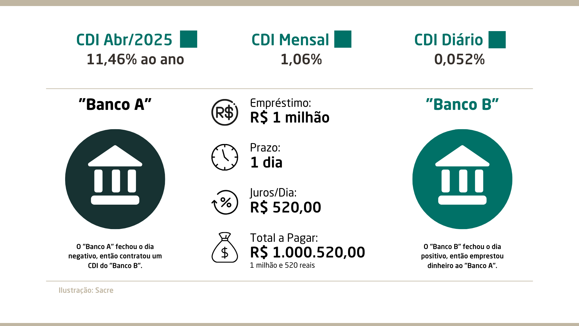 o que é cdi