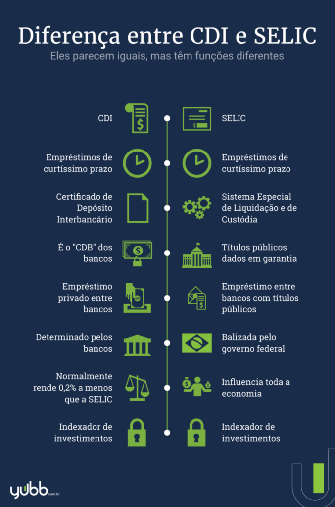 CDI Hoje: Saiba o Valor Atual e Como Ele Afeta Seus Investimentos