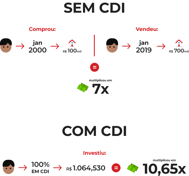 Como o CDI e a Selic se Relacionam e Impactam a Renda Fixa