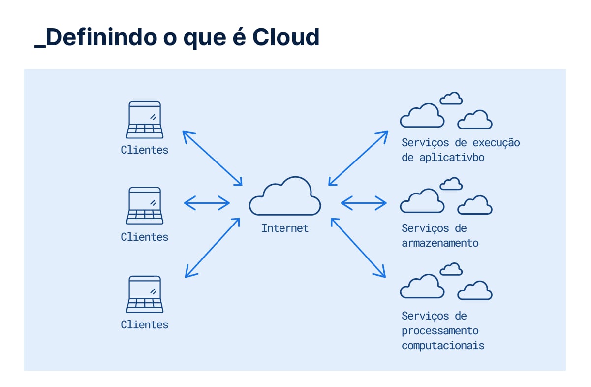 melhores usos da computação em nuvem para empresas