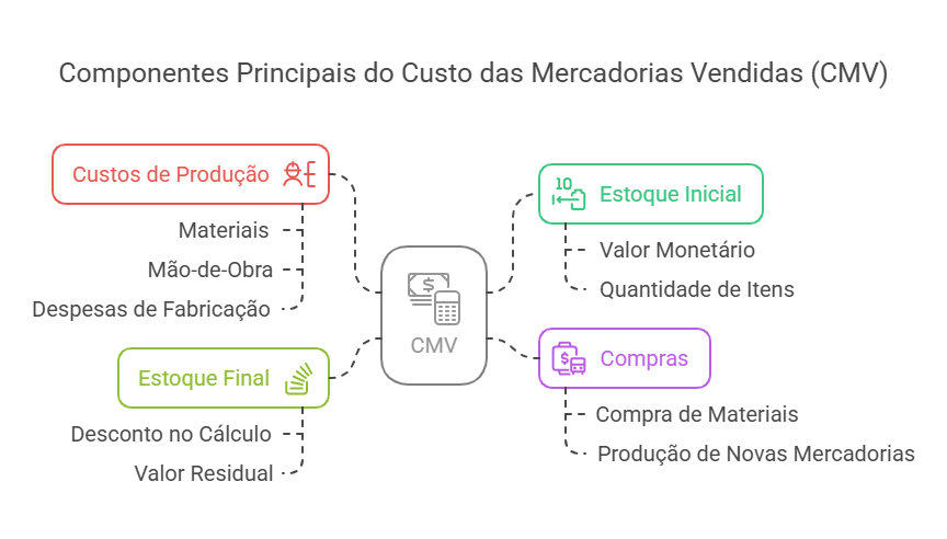 como calcular CMV de restaurante