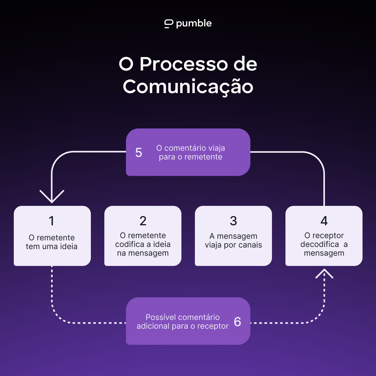 melhores formas de comunicação interpessoal