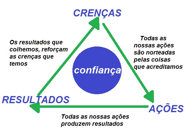 exemplos de como construir confiança em relacionamentos