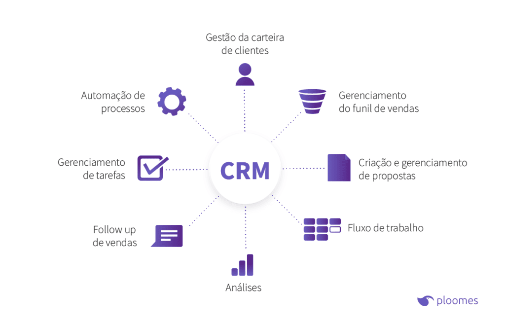 o que é CRM?