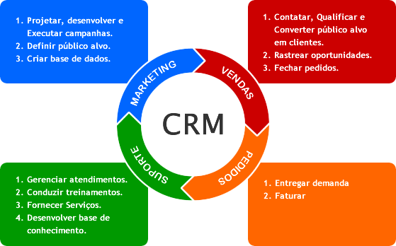 o que é crm de vendas