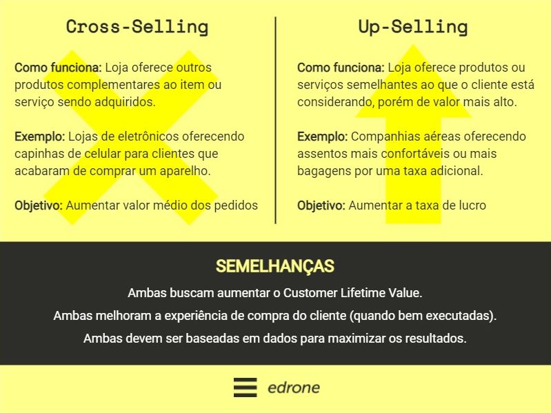 diferença cross selling up selling