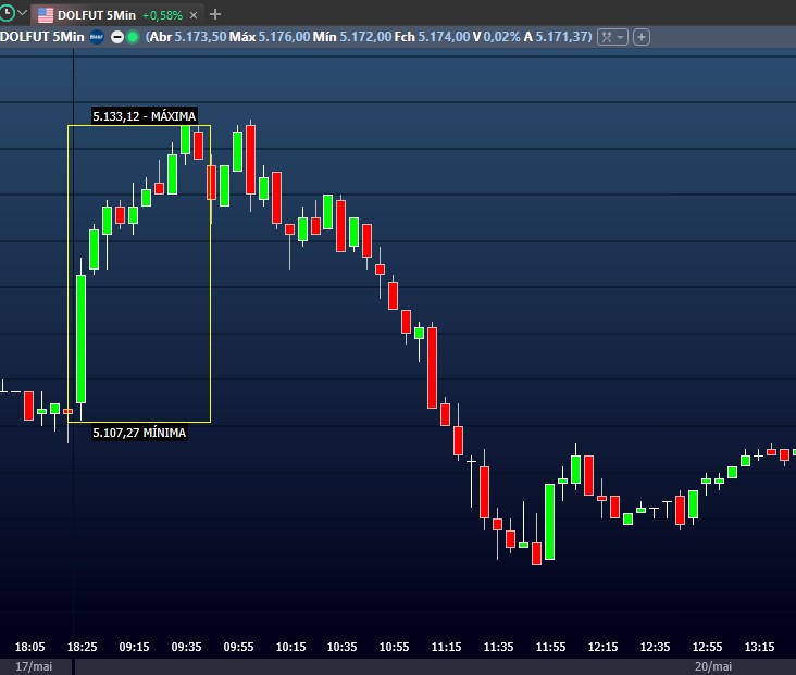 o que é day trade