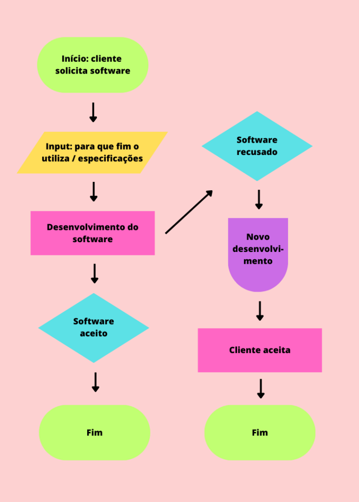 erros comuns ao criar fluxogramas