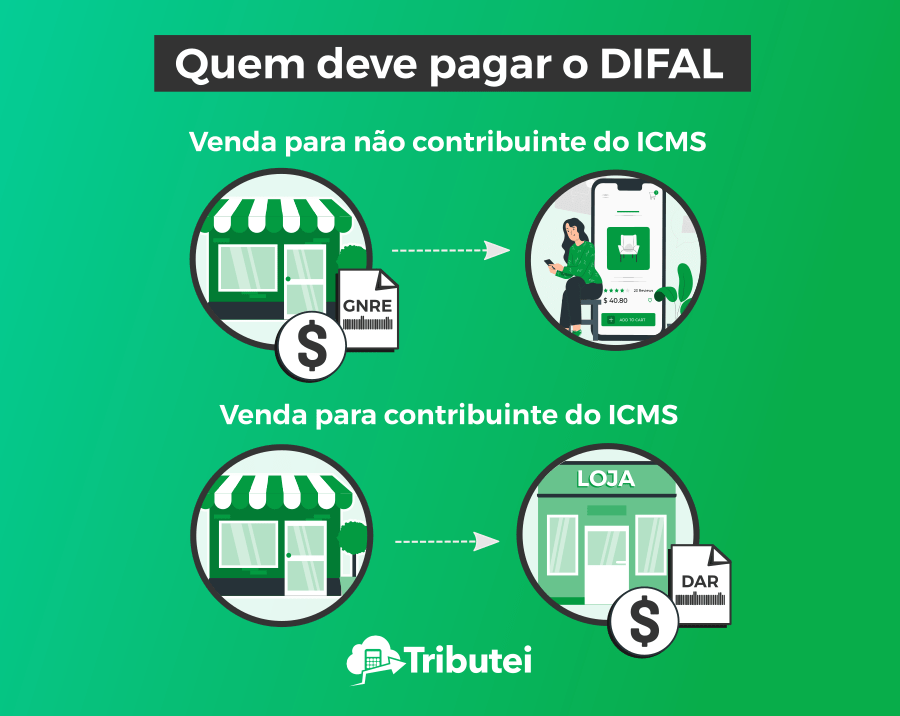 5 ideias de títulos:
1. Guia Completo do DIFAL: Entenda o que é e como calcular.
2. DIFAL para Não Contribuintes: Quem paga e quando?
3. DIFAL para Contribuintes: Implicações para empresas.
4. Substituição Tributária e DIFAL: Entenda a relação.
5. Como o e-commerce impacta o cálculo do DIFAL?