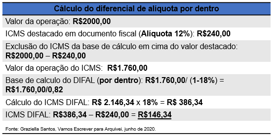 o que é difal