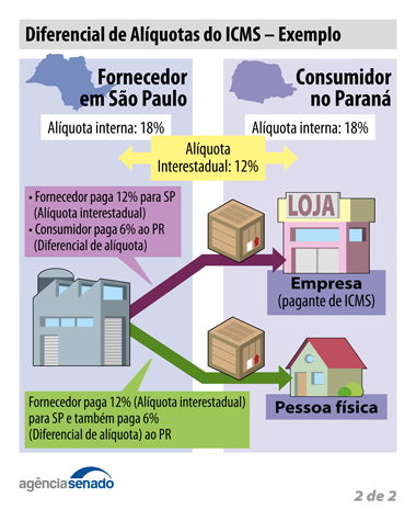 o que é difal