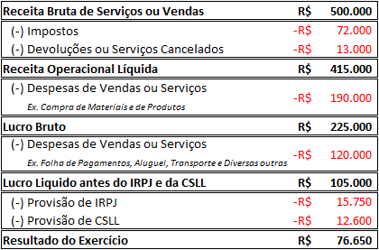 demonstração de resultado de exercício