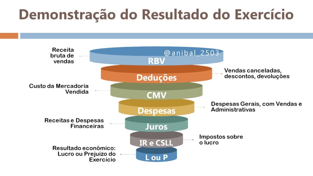 como fazer uma DRE