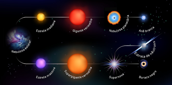 tipos de estrelas e suas características