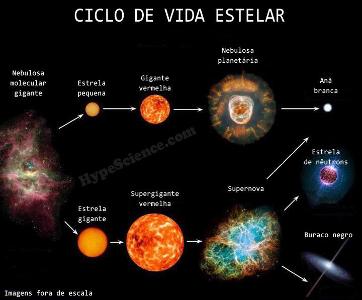 erros comuns sobre a formação de estrelas