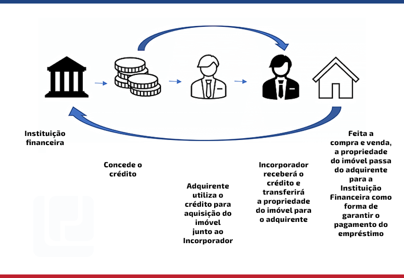 diferença entre financiamento e empréstimo