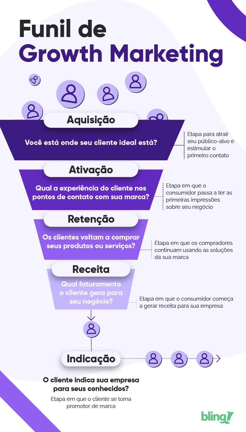 metodologia de crescimento