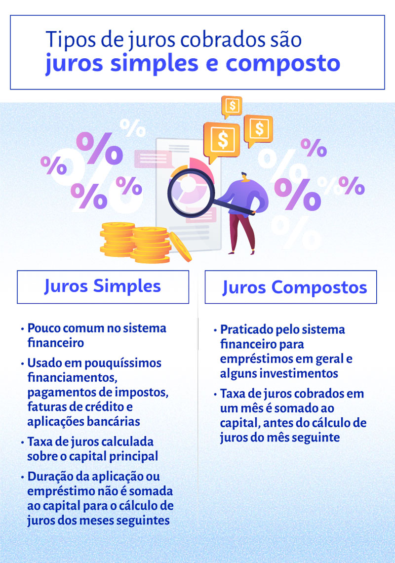 o que é juros compostos