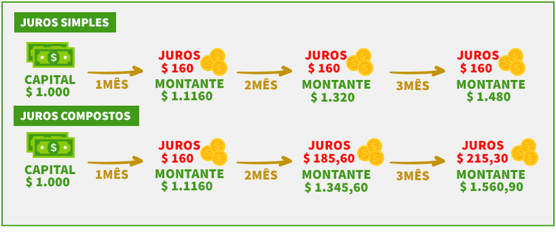Como calcular juros compostos na prática: Guia passo a passo