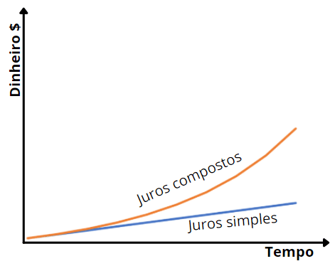 Simulador de Juros Compostos: Planeje seu futuro financeiro