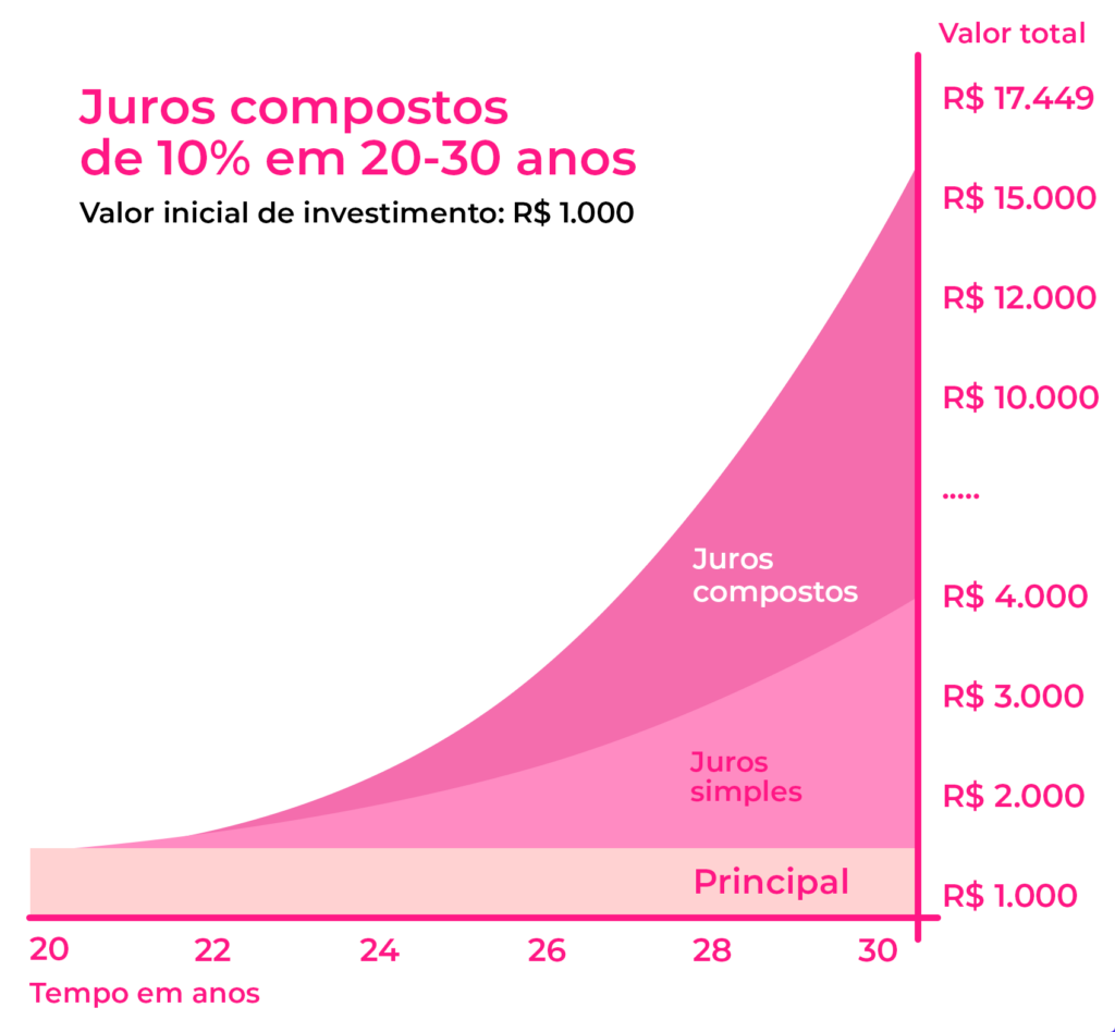 Juros Compostos vs. Juros Simples: Entenda a diferença e o impacto