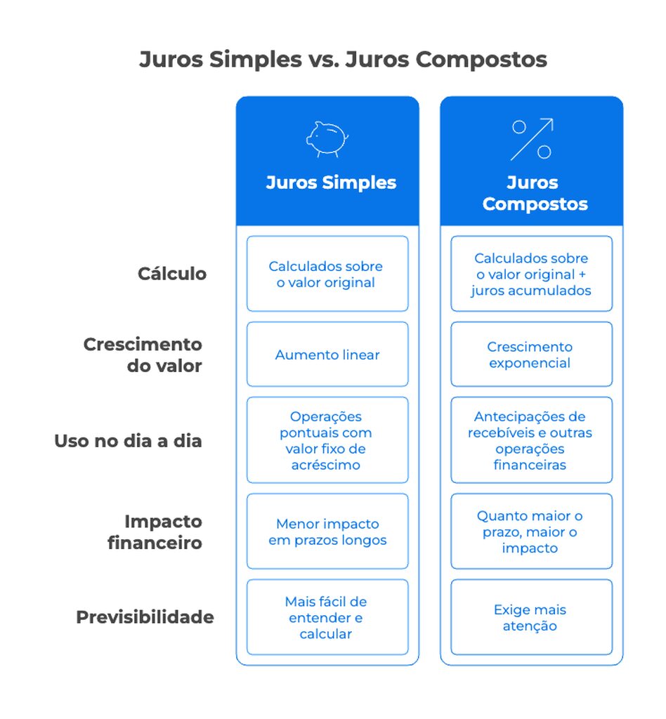 Simulador de Juros Compostos: Planeje seu futuro financeiro