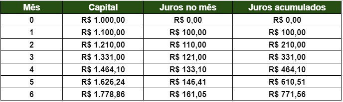 O poder dos juros compostos em seus investimentos de longo prazo