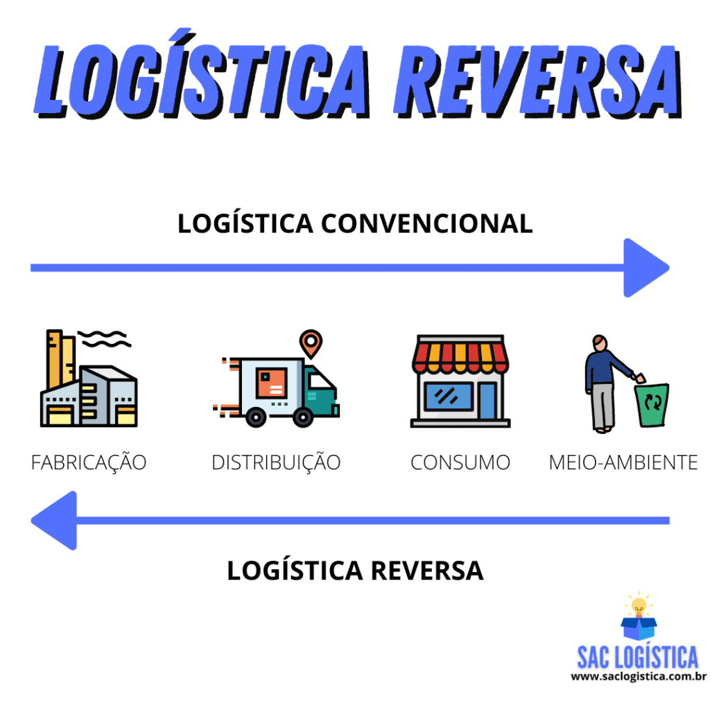 o que é logistica reversa